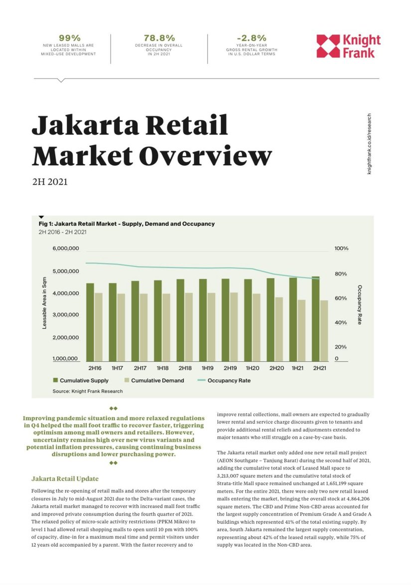 Jakarta Retail Market Overview H2 2021 | KF Map – Digital Map for Property and Infrastructure in Indonesia